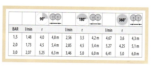 tabella getto irrigatore