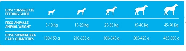 tabella peso cane e dose mangime