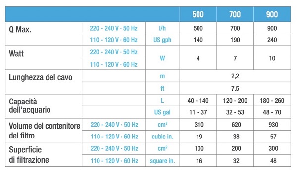 Tabella consumi pompe Shark