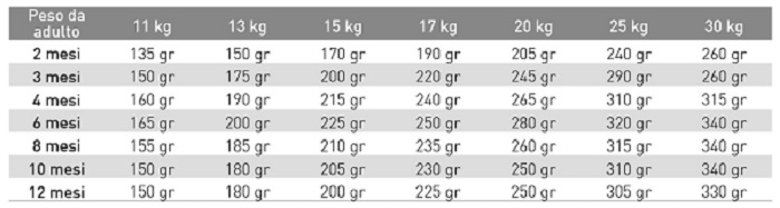 Dosaggi mangime per cuccioli